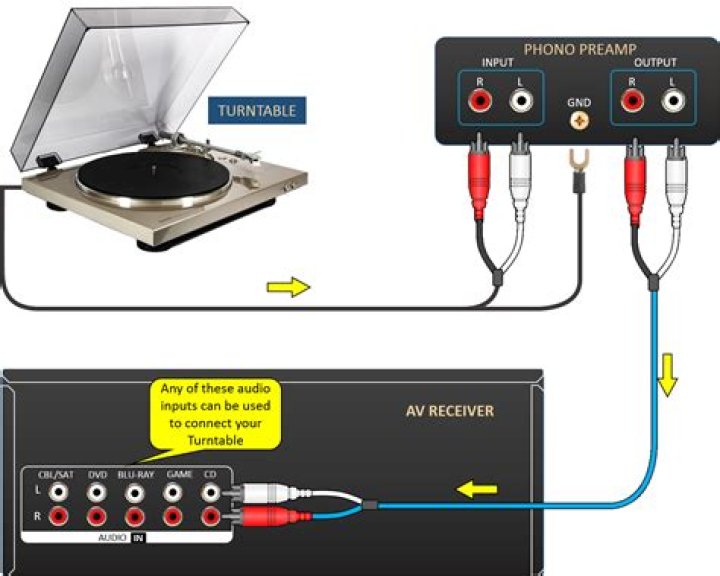 How do you connect an analog turntable to a digital receiver?