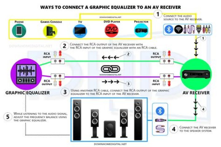 How do you connect an equalizer to a stereo?