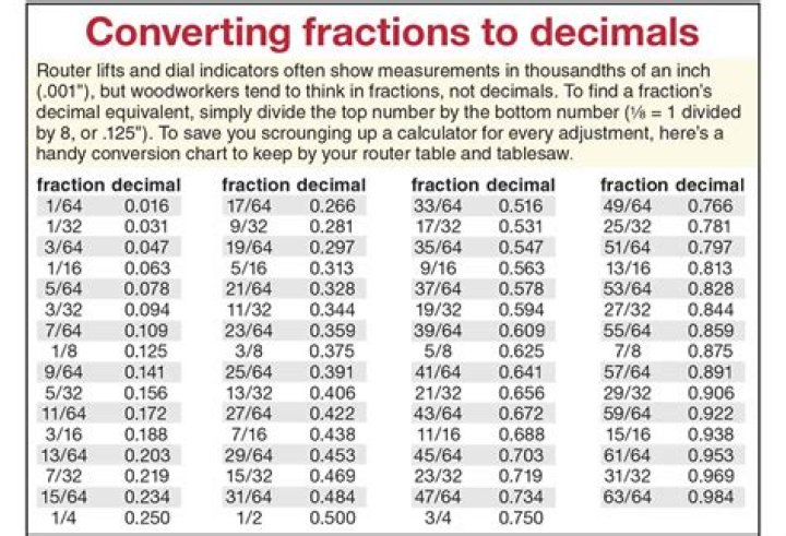 How do you convert inches to decimals?
