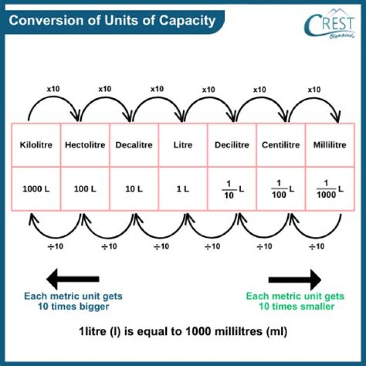 How do you convert MCL to CCR units?