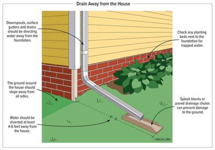 How do you direct drain away from a house?