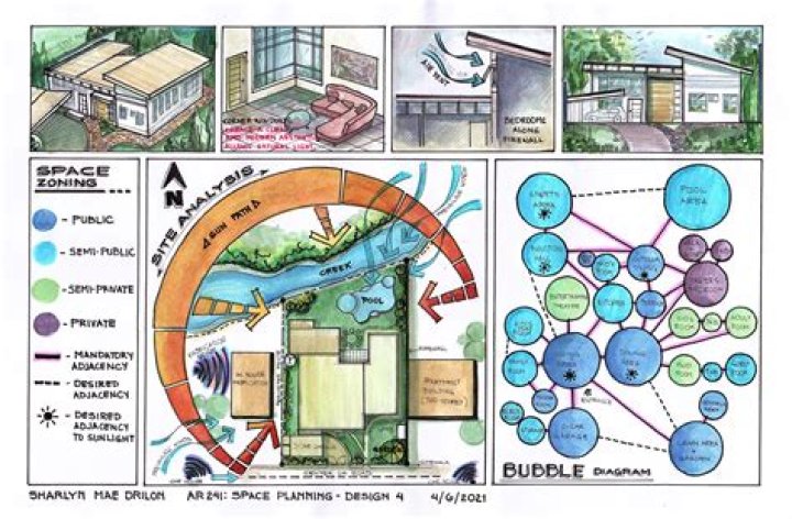 How do you do a building analysis?