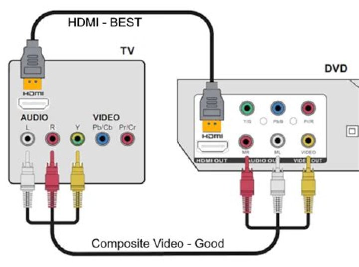 How do you hook up a DVD player to a VCR?