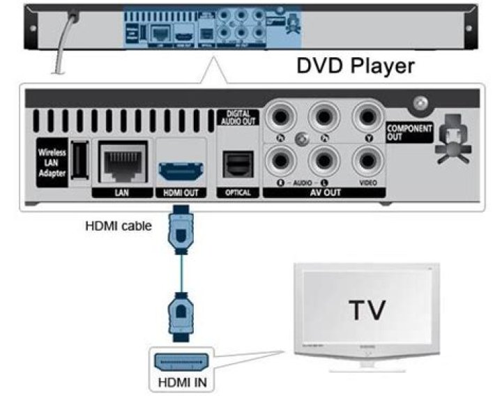 How do you hook up a HDMI cable to a DVD player?