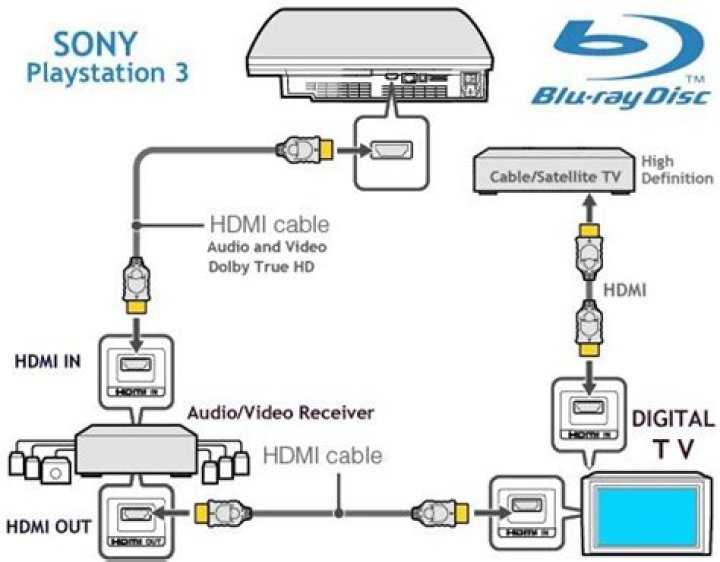 How do you hook up PS3 to surround sound with HDMI?