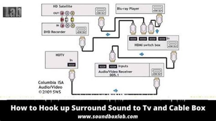 How do you hook up surround sound to an old TV?