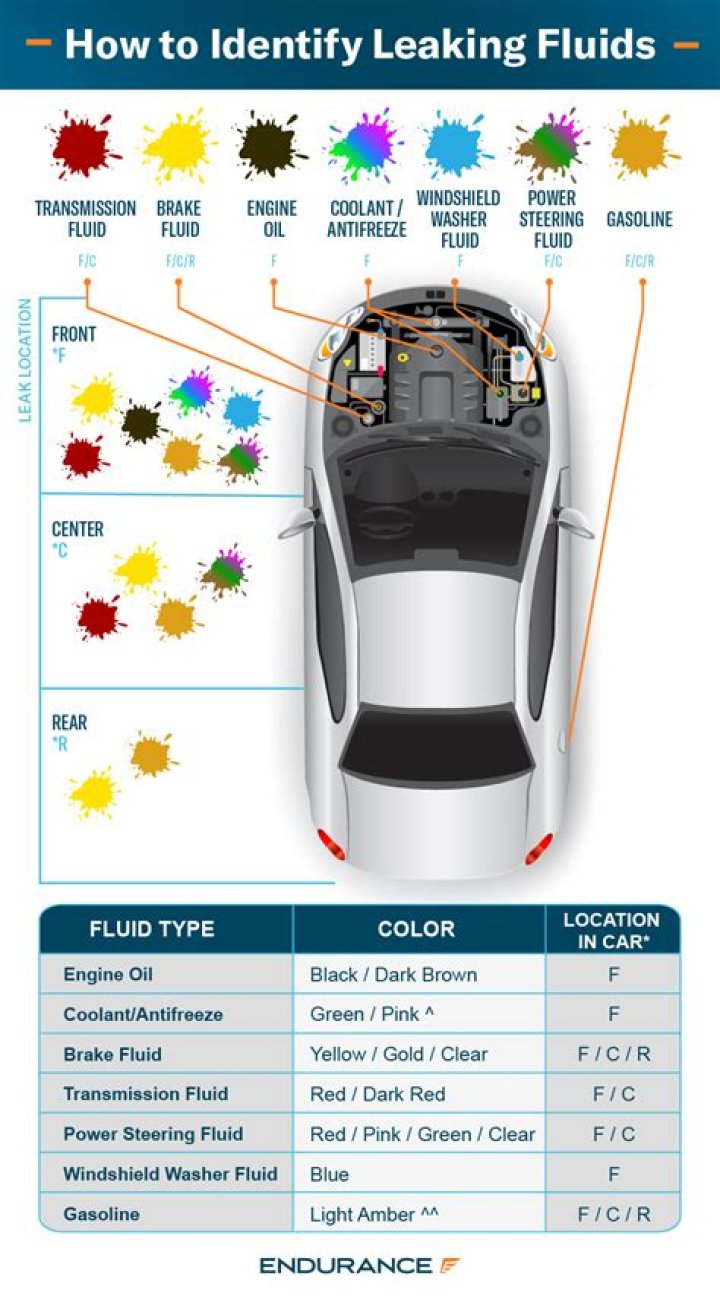 How do you identify a leak?
