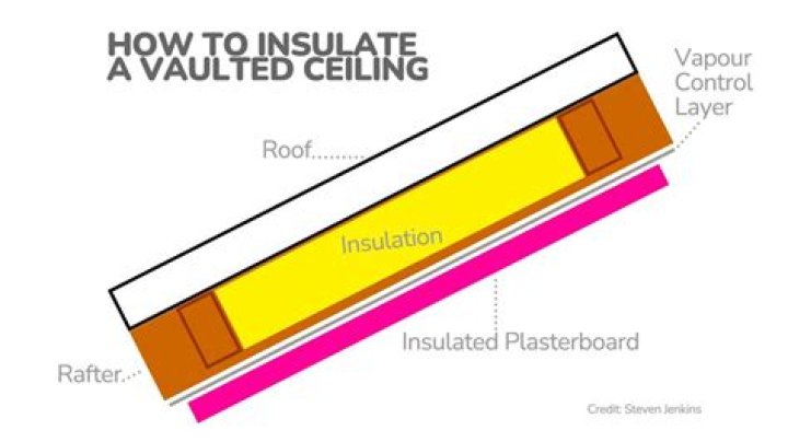 How do you insulate a sloped ceiling?