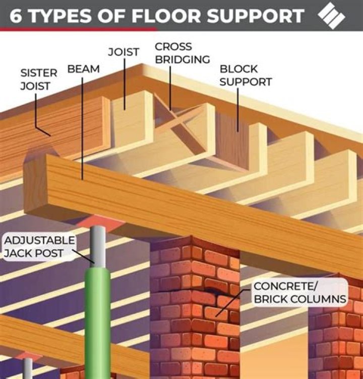 How do you secure a floor joist?