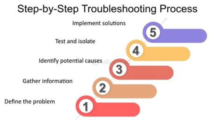 How do you troubleshoot a problem?