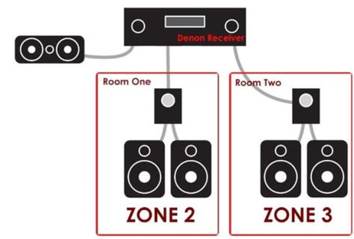 How do you turn on Zone 2 on a Denon receiver?