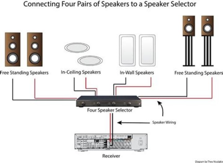 How do you use a speaker selector?