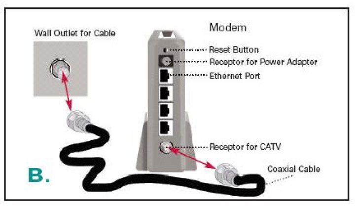 How does a cable modem work on a router?