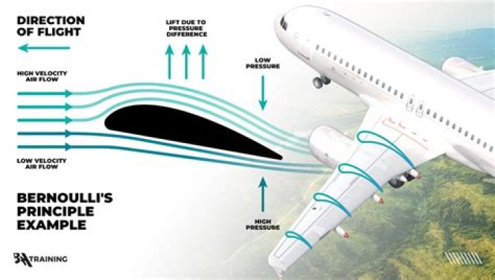 How does an airfoil really work?