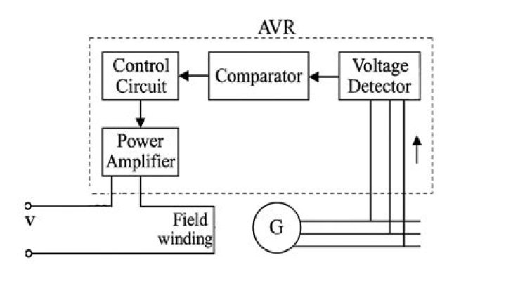 How does an automatic voltage regulator work?