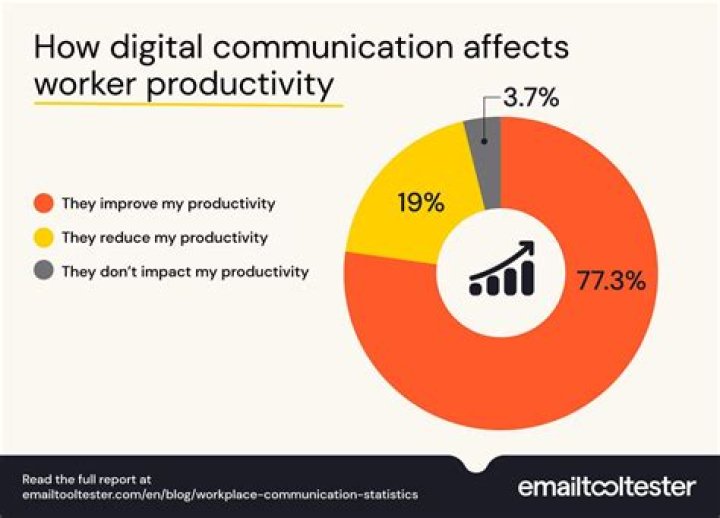 How does electronic workflow produce productivity and other?