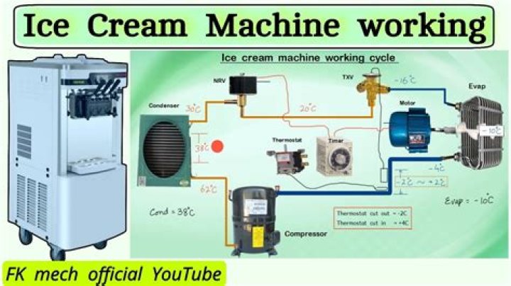 How does ice cream relate to chemistry?