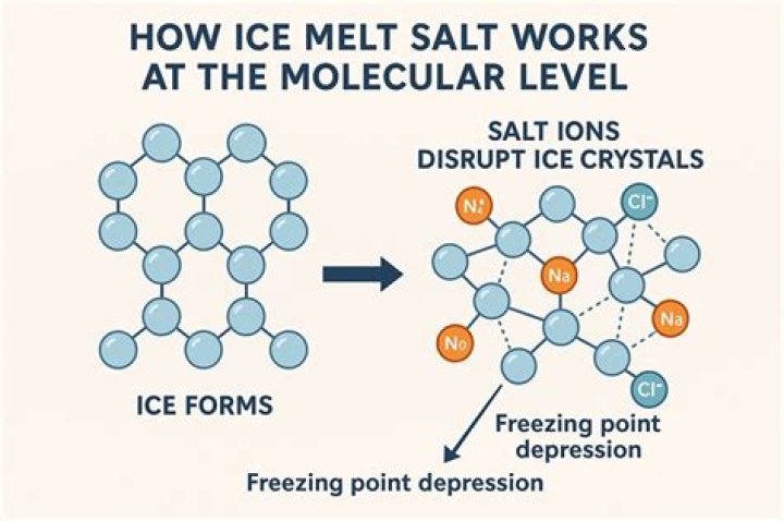 How does ice cream salt work?