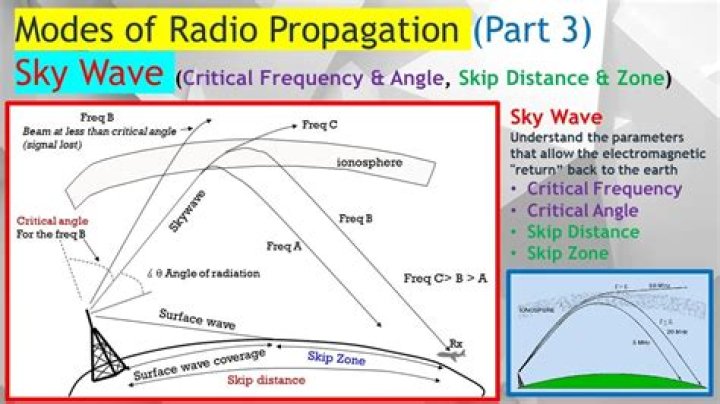 How does radio skip work?