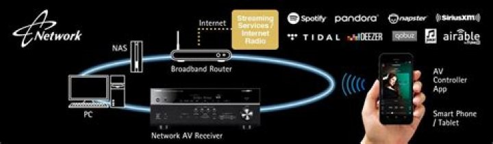 How does the Yamaha RX A770 network AV receiver work?