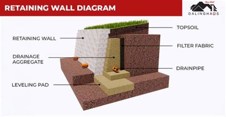 How far below grade should a retaining wall be?