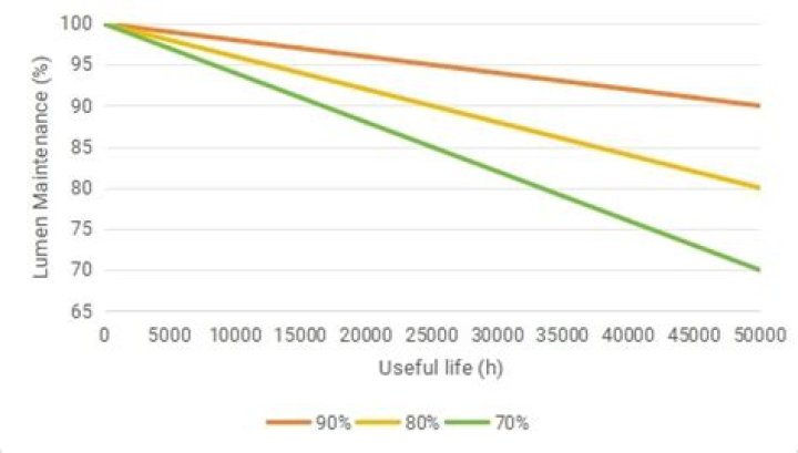 How is lighting maintenance factor calculated?