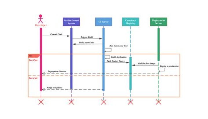 How is parallelism represented in a sequence diagram?