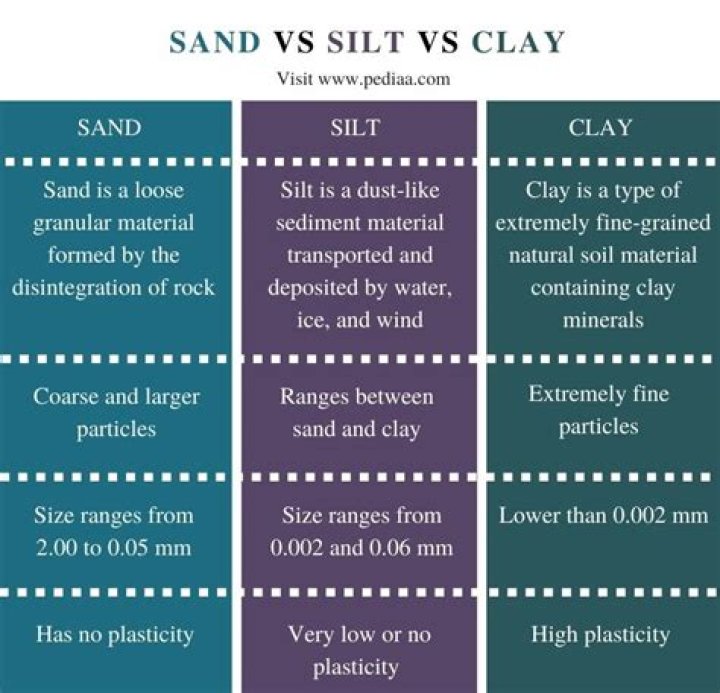 How is sand and clay similar?