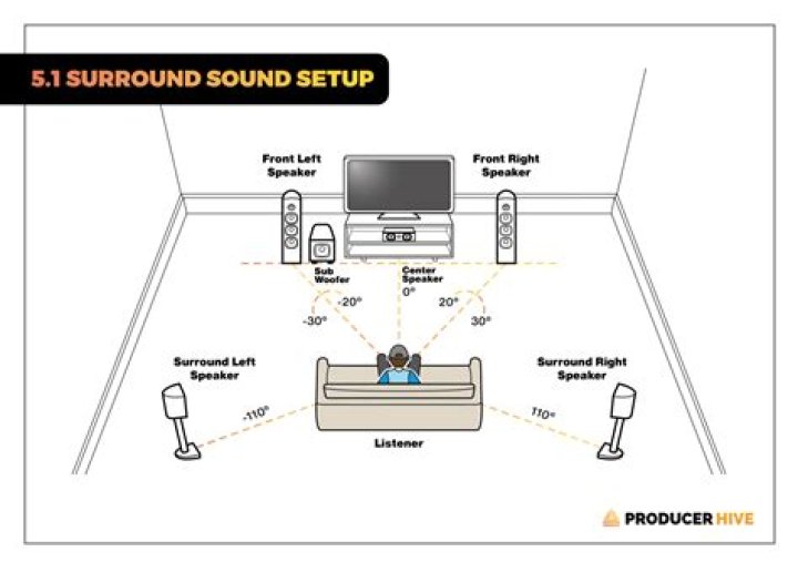How is surround sound recorded?