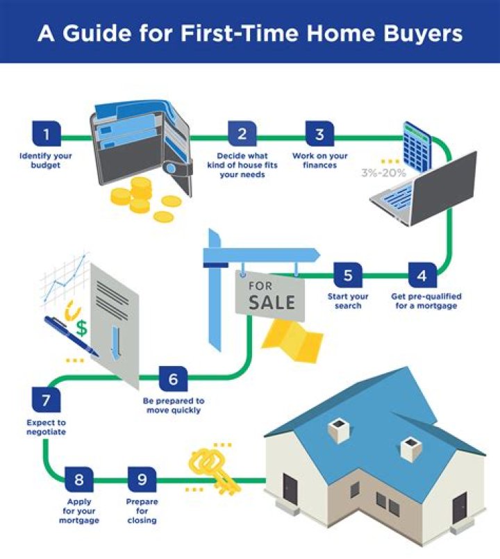 How long does it take to buy a home from start to finish?