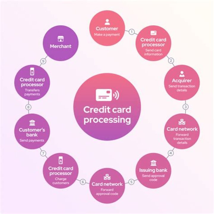 How long does it take to process credit card application?
