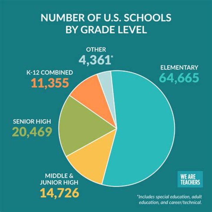 How many 6th graders are in the US?