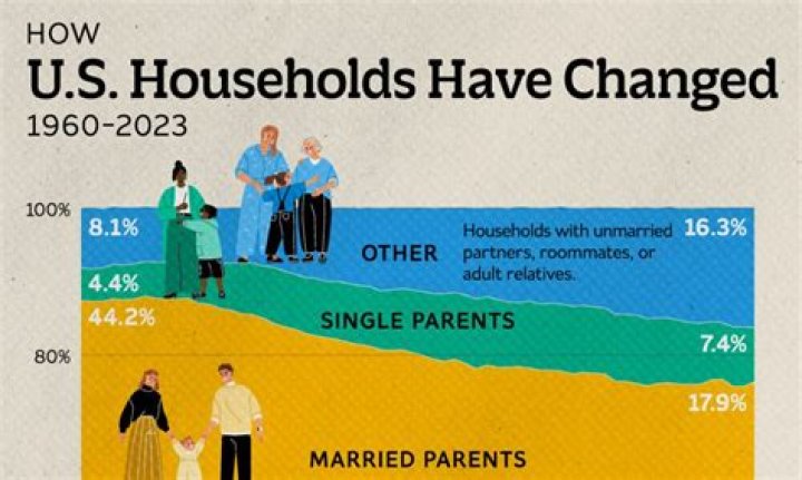 How many families live in longhouses?