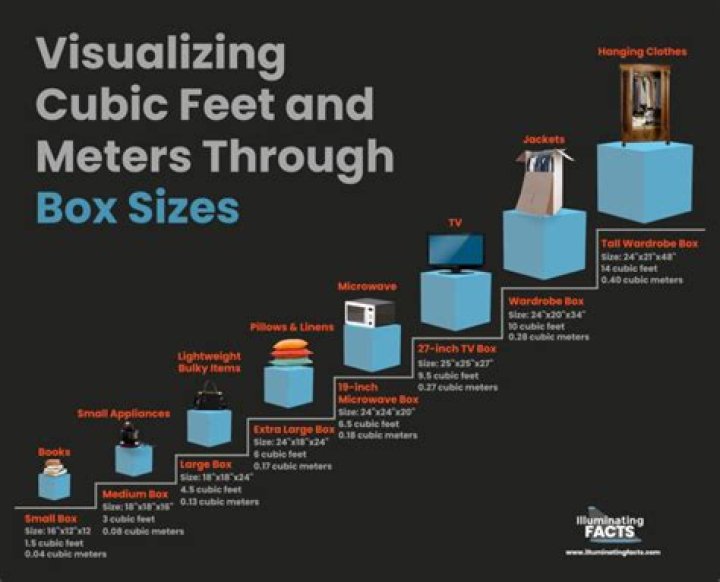 How many feet is 28 cubic feet?