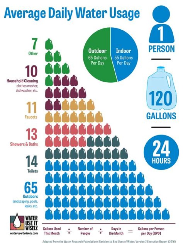 How many Litres of water does a family of 4 use?