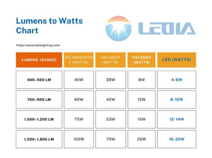 How many lumens is 1 watts?