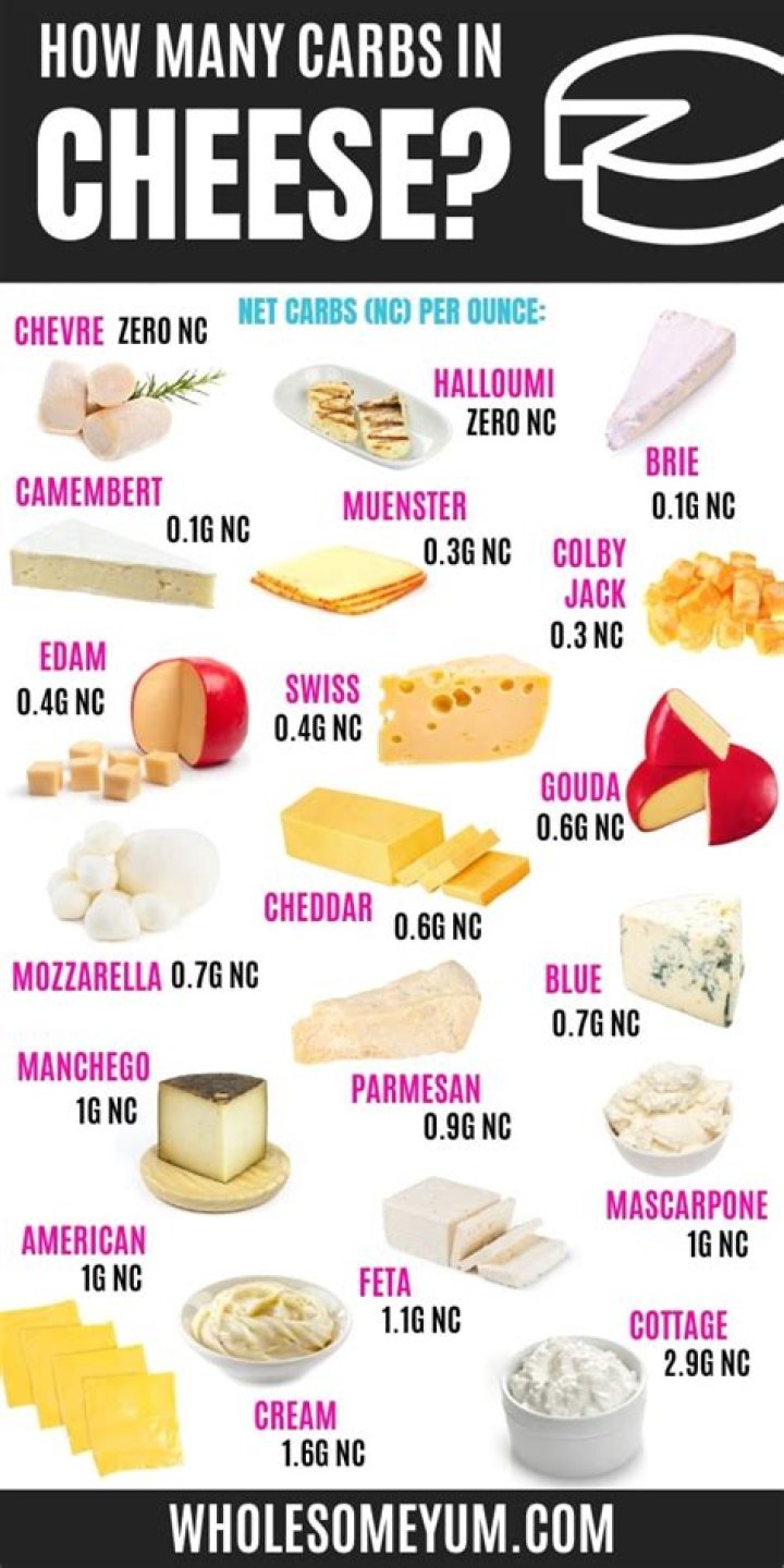 How many net carbs are in cheese?