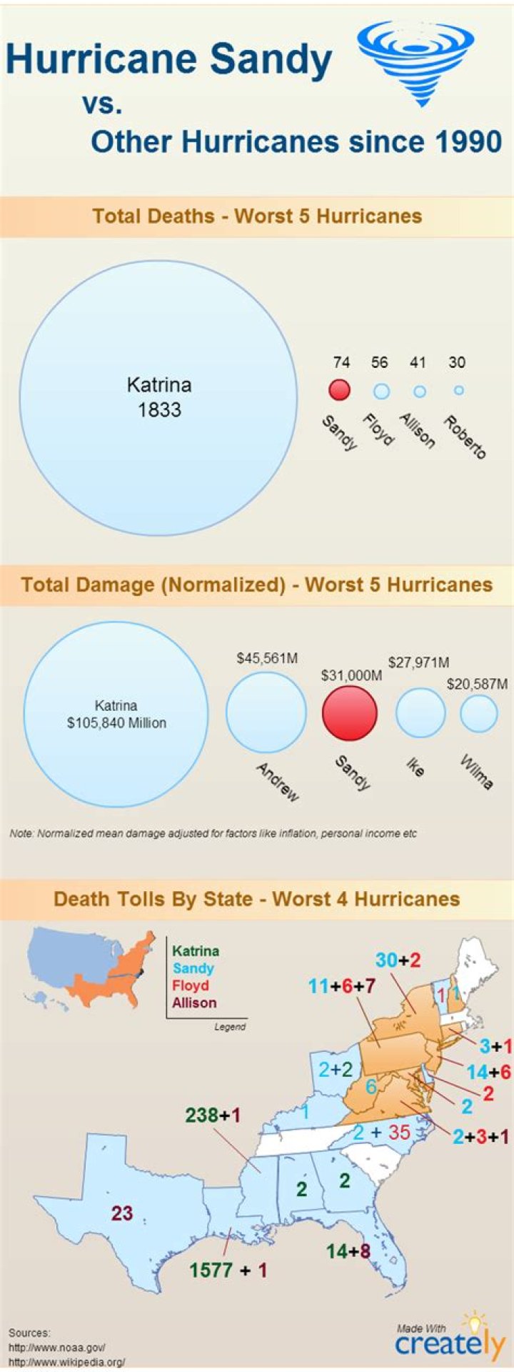 How many people died in Hurricane Sandy compared to Harvey?