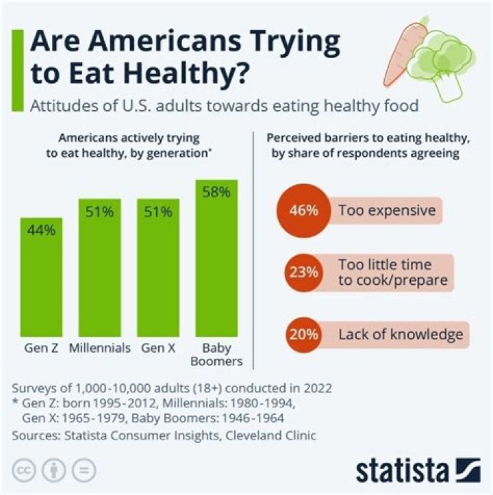 How many people eat cheese in America?