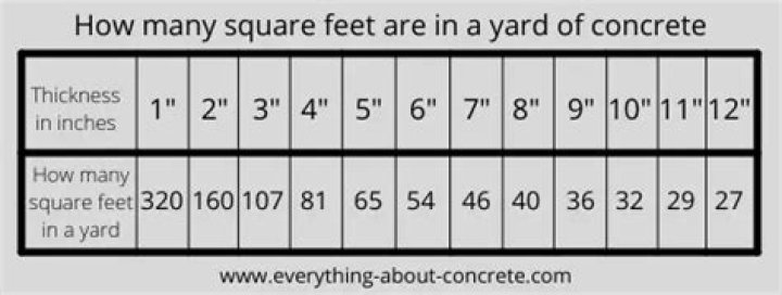 How many square feet does 4 yards cover?