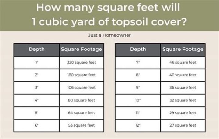 How many square feet does a 50 lb bag of soil cover?