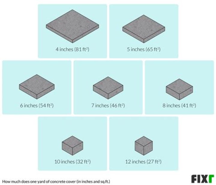 How many square feet does a yard of concrete cover at 6 inches?