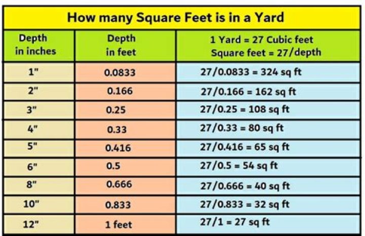 How many square feet is a yard of concrete 6 inches thick?