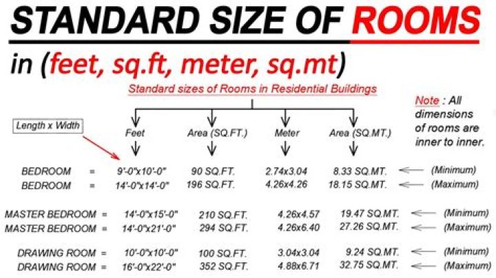How many square feet is in a room that is 12×12?