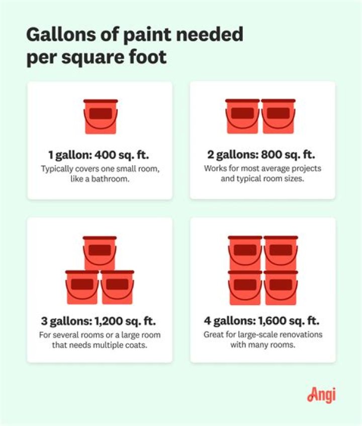 How many square feet will 12 gallons of paint cover?