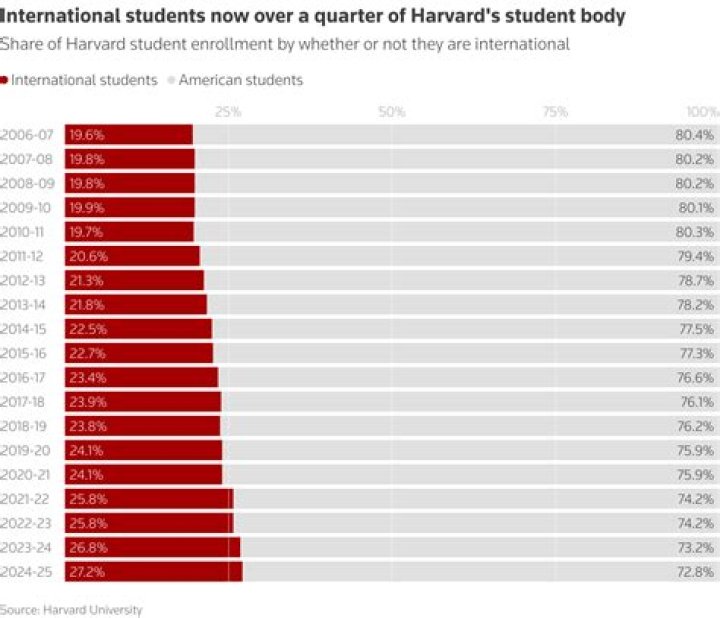 How many students does Harvard have compared to MIT?