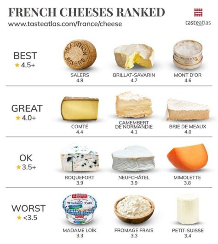 How many types of cheese are there in France?