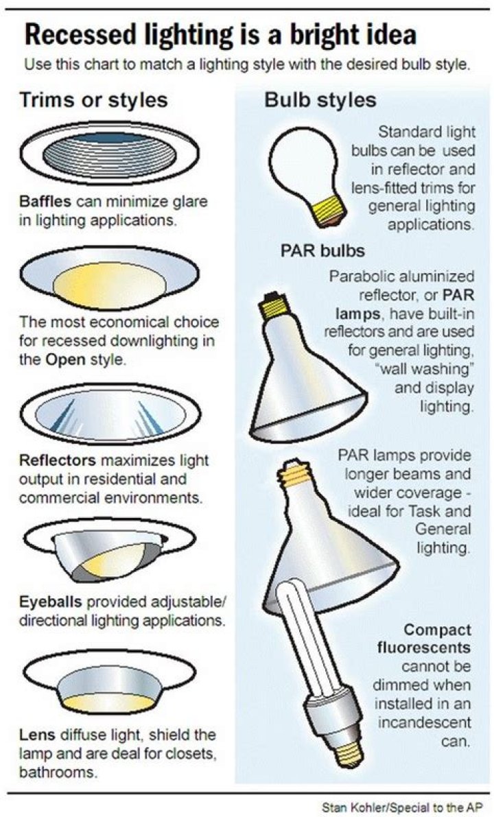 How many types of light are there?