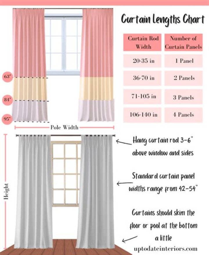 How many yards of fabric do I need for 84 curtains?