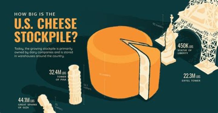 How much cheese is sold in a year?